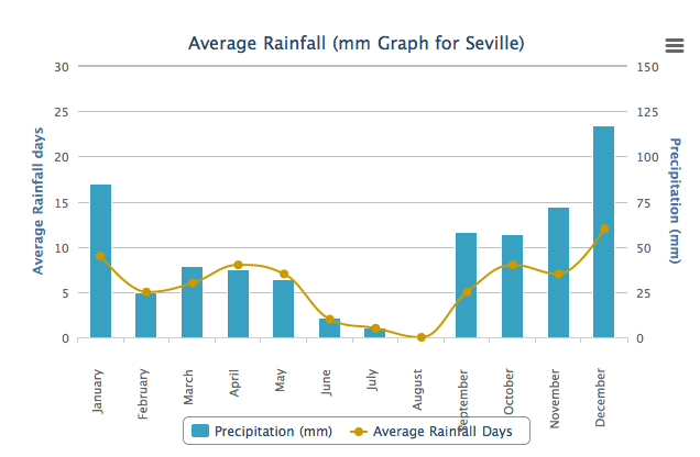 Seville Average Rainfall