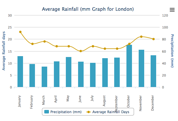 London Average Rainfall